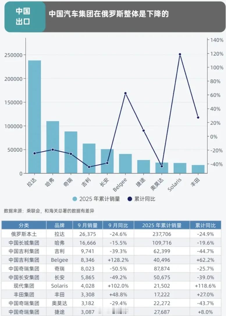 中国汽车对俄出口骤降58%看图一，中国汽车集团在俄罗斯出口整体是下降的，但单一