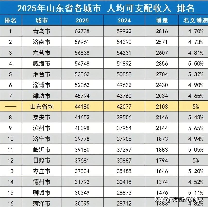 2025年山东省各城市人均可支配收入排名情况，图片里属于山东各城市2025年的人