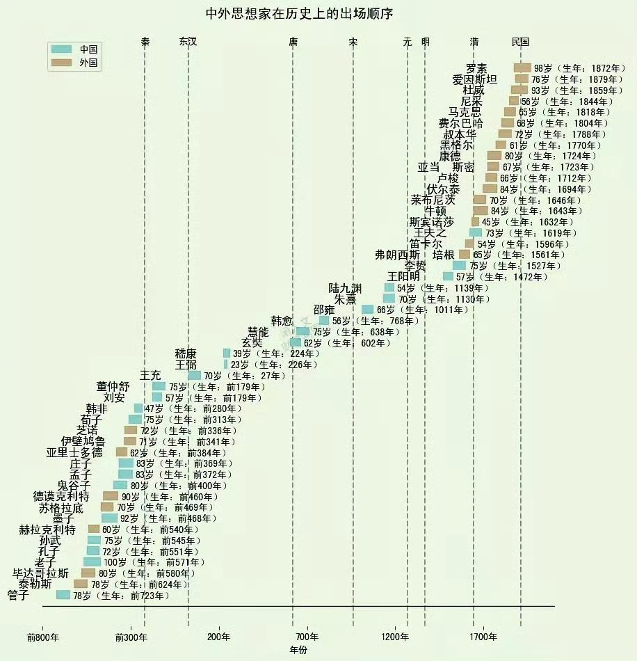 中西方思想家的历史出场顺序图，从古至今，思想闪耀！​​​