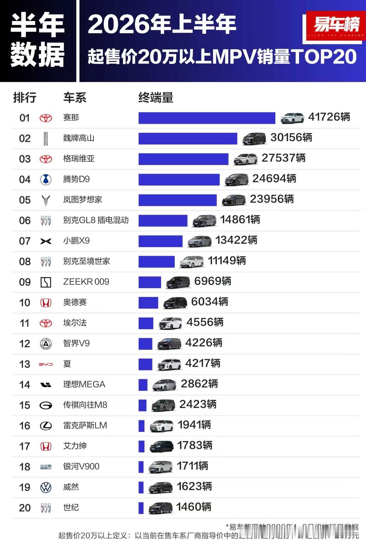 夸张，智界V9只交付了一个月就能登上榜单这可是均价五十万级别的高端MPV不得不让
