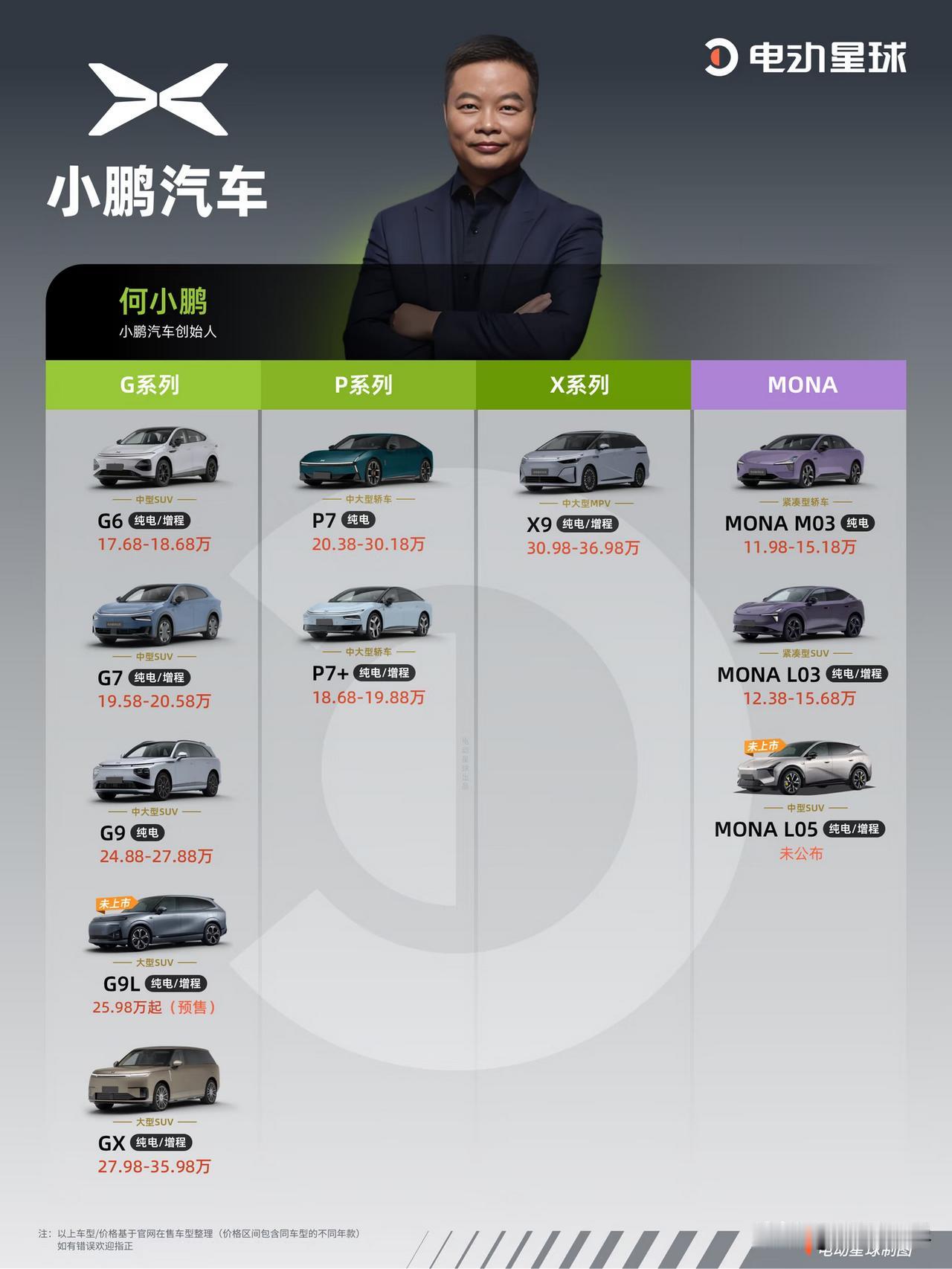 何小鹏下场造车比较早，资料显示从2018年开始，小鹏的第一款车横空出世，这款车就