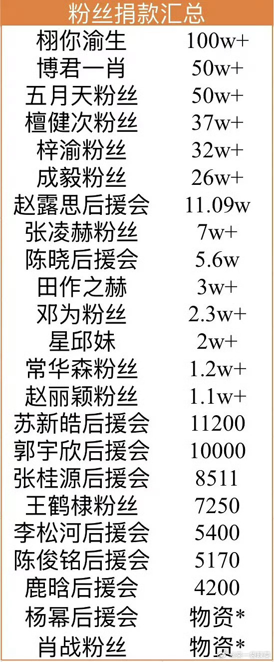 各家粉丝捐款，前10家有:栩你渝生，博君一肖，五月天粉，檀健次粉，梓渝粉，成毅粉