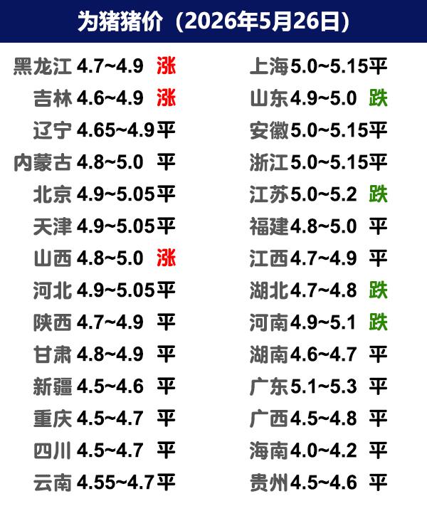 5月26日猪价|大部稳定，局地窄幅调整！今日全国生猪收购均价呈现下跌态势