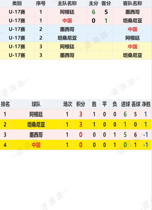 正在备战世少赛的中国U-17男足在英国伦敦的四国赛上，以0比1不敌坦桑尼亚，无缘