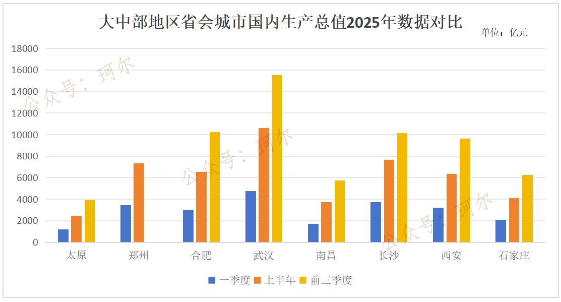 大中部地区八省会城市国内生产总值对比表!截止目前,各主要省市国内生产总值相继公