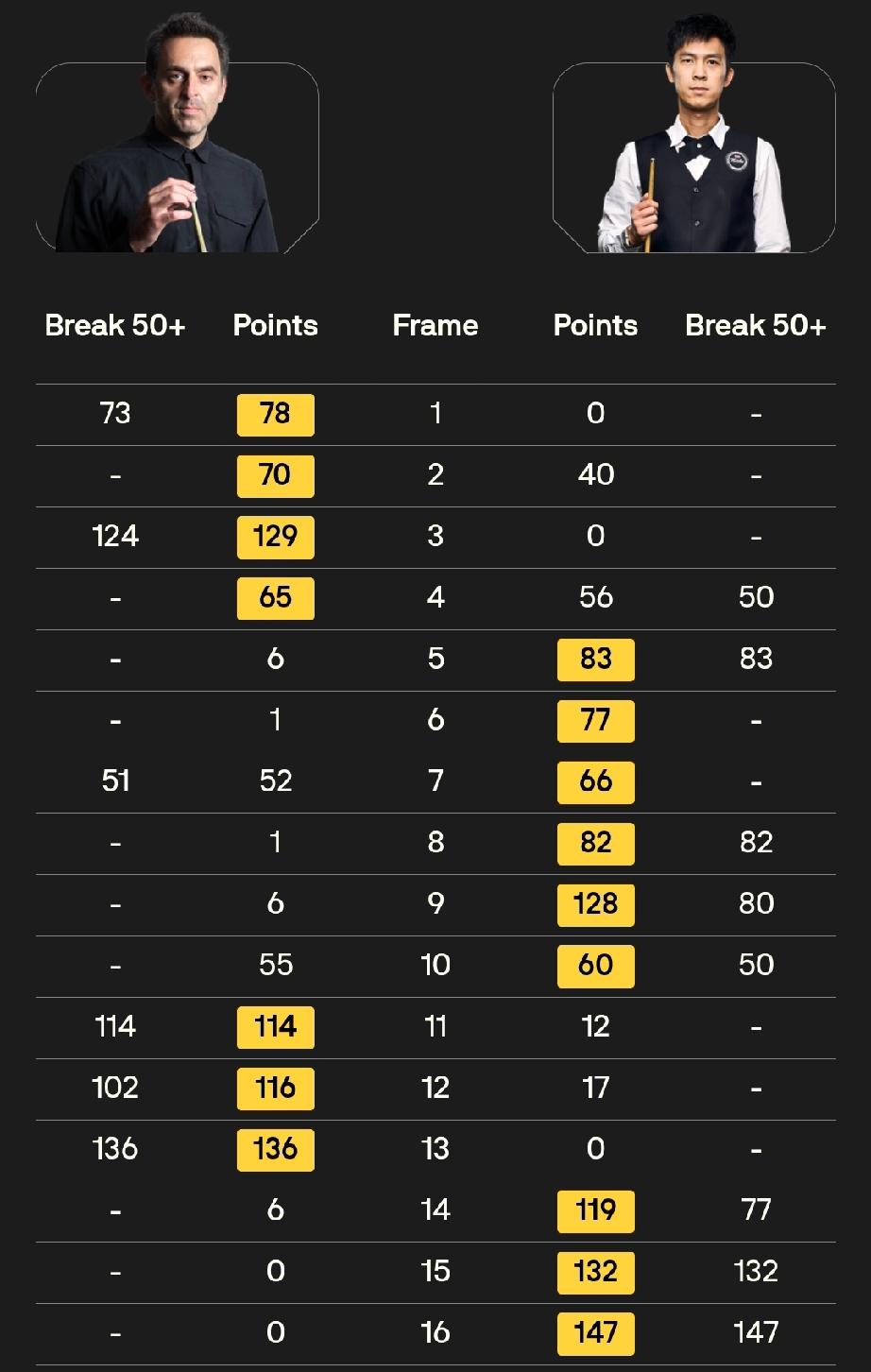 塔猜亚10-7击败奥沙利文夺冠!3月22日，经过17局比赛的较量，泰国选手塔猜