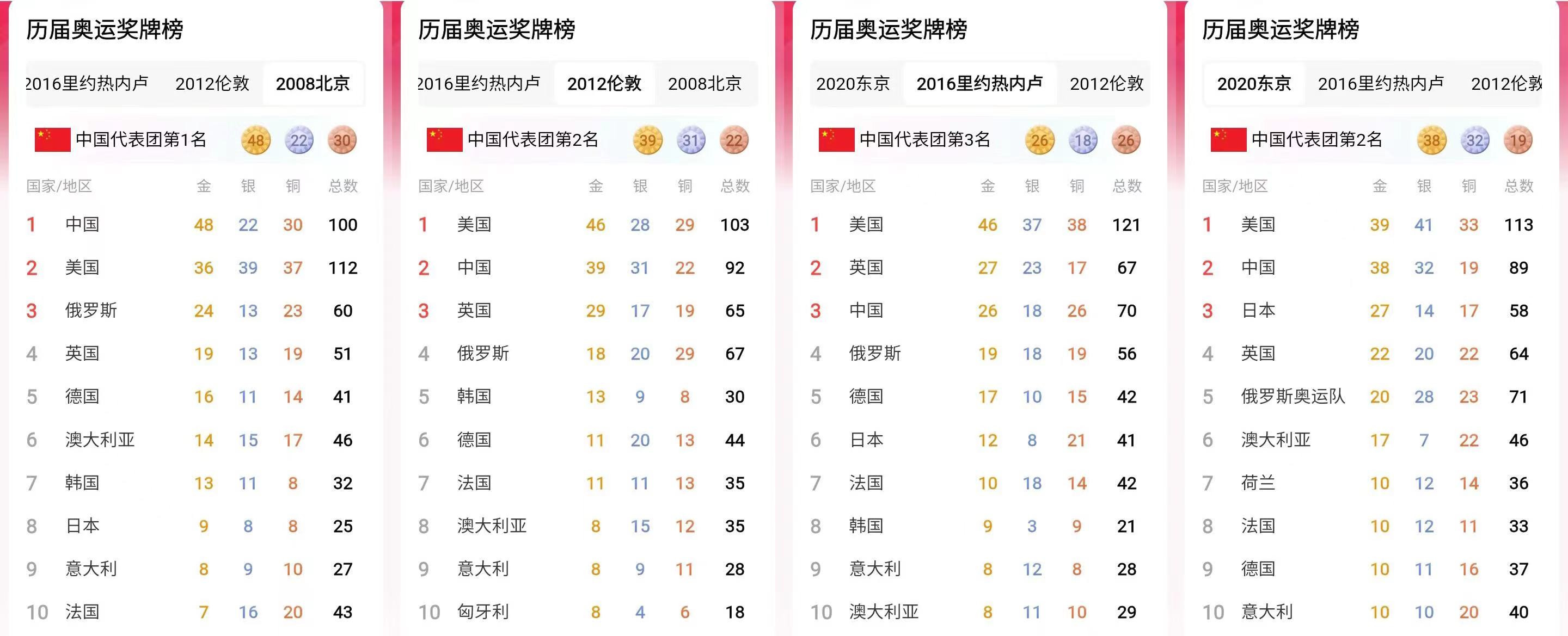 <em>北京奥运会</em>：中国被取消了3枚金牌。<em>北京奥运会</em>：中国被补发了1枚银牌。<em>北京奥运</em>