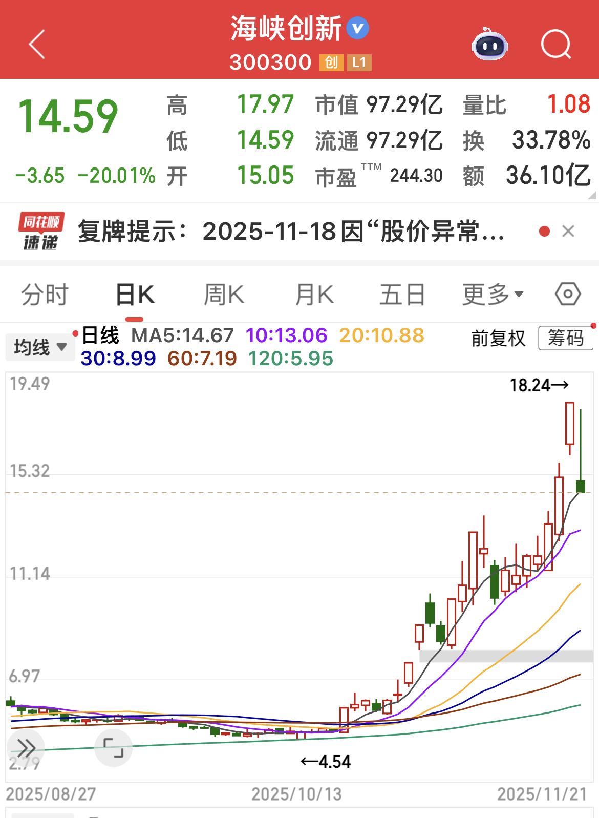 海峡创新下跌20%！今天进去炒底的勇士，关灯吃面吧！