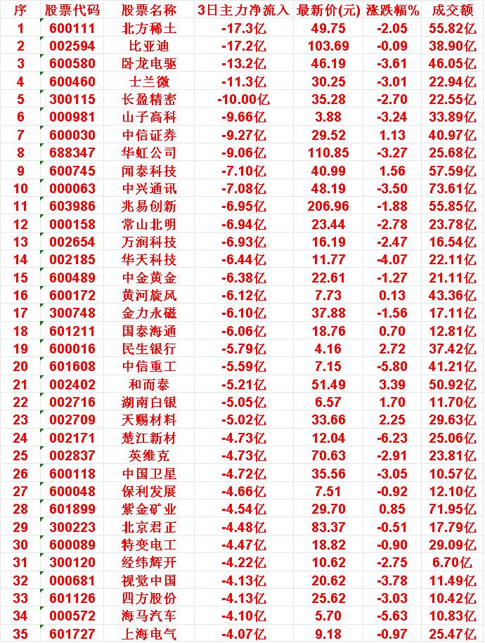 当心!10月24日,前3天主力大幅卖出的35名单:北方稀土:3日主力净流出