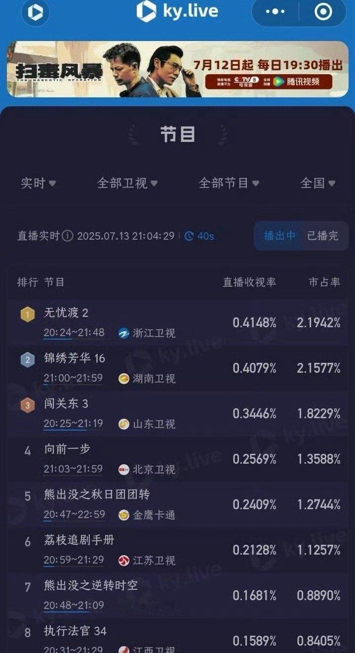 无忧渡收视率无忧渡开播首日成功登顶卫视收视率第一双集均破0.4，任嘉伦的剧粉盘依