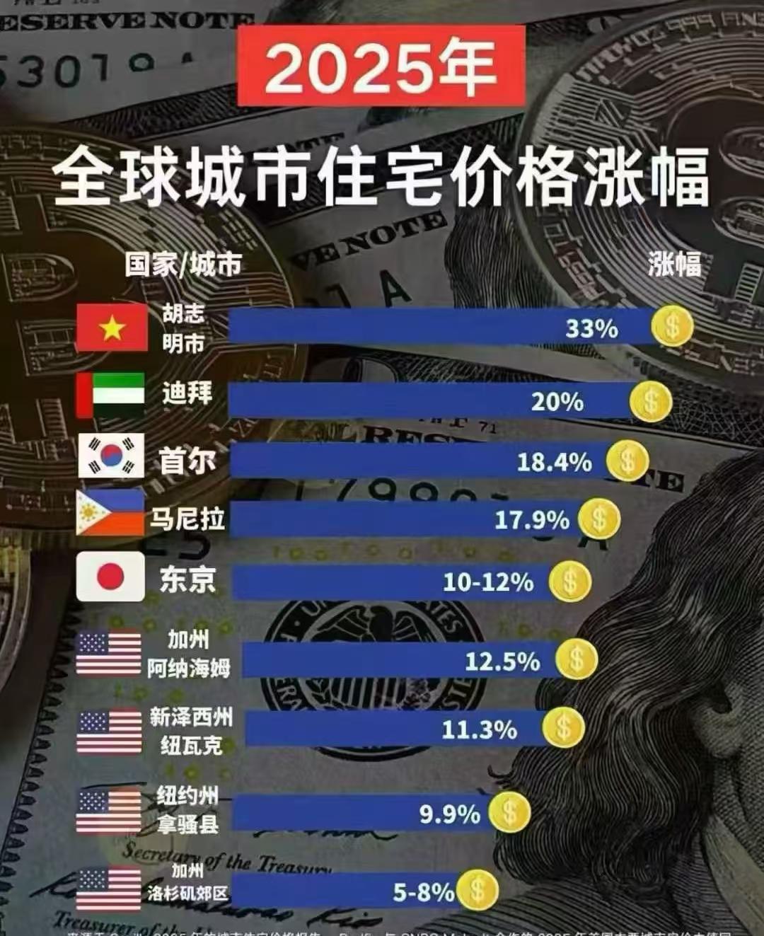 2025年全球城市房价涨幅，我帮大家看了下，总结了一下就是都是每个国家的大城市，