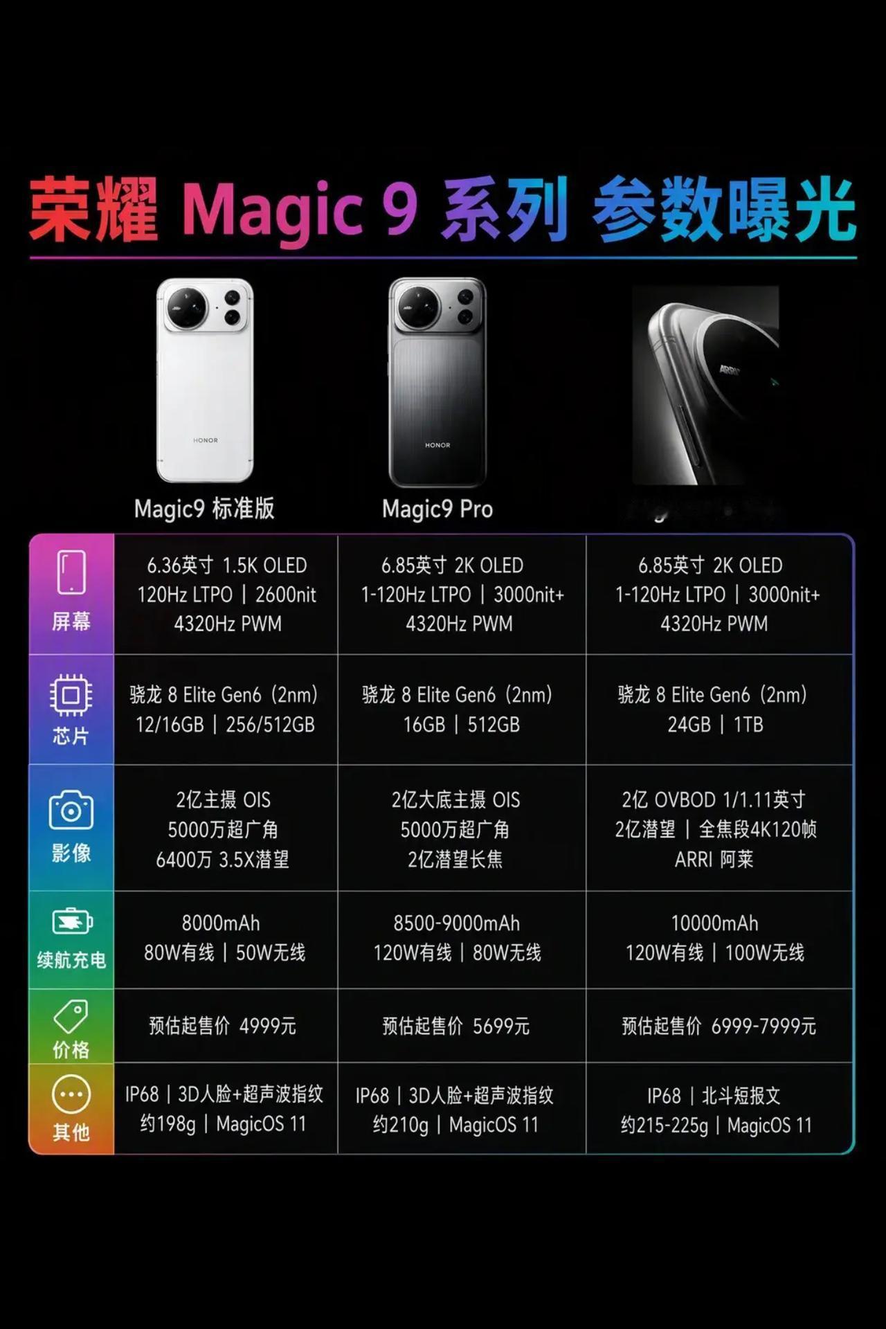 荣耀Magic9这定价，友商看了怕是要连夜开会。今年手机涨价都快成常态了，尤