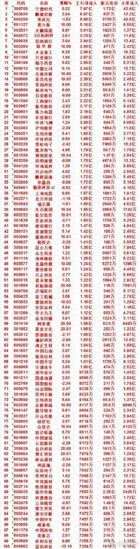 主力大举扫货！百只个股净流入榜单，最高狂买7.97亿资金多路进场