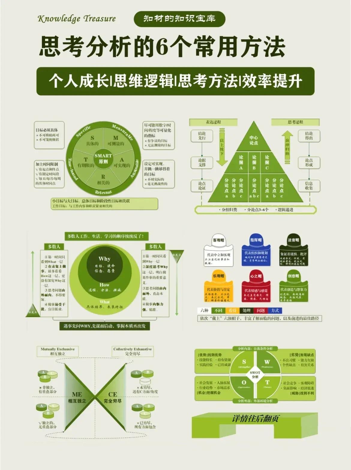 思考分析的6个常用方法1、SMART目标管理原则2、金字塔结构模型3、