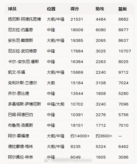 这个数据不太对哈，这个博主很好的，我没有指责他的意思，只是这个申京的数据是不对的。NBA历史上不仅有