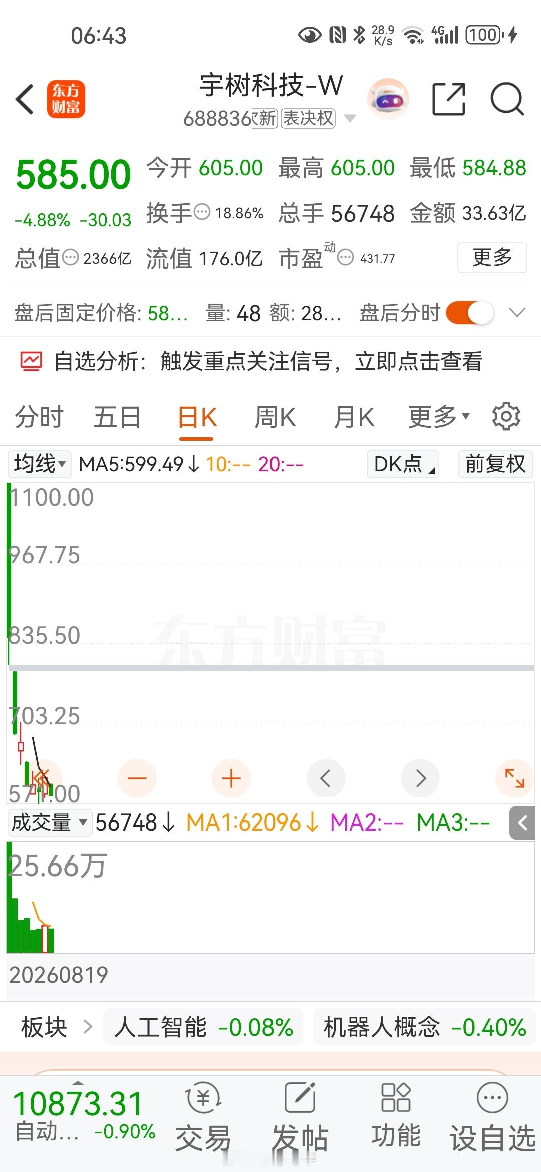 宇树科技上市一共8个交易日，股价从1100跌到最低571，差不多腰斩，市值蒸发将近2000亿。从上市