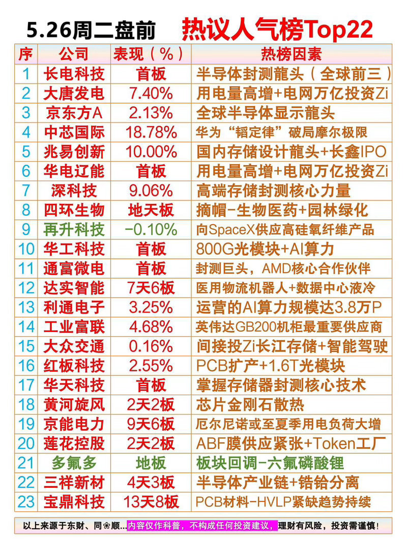 5.26周二盘前热议人气排行榜01、长电科技：半导体封测龍头（全球前三）02、