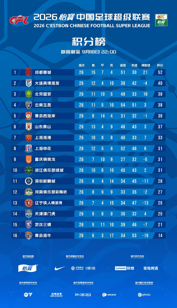 ⚽️中超积分榜|武汉三镇还有保级希望嘛？