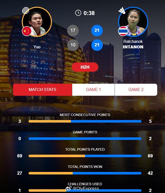 【羽联总决赛韩悦0-2因达农无缘女单四强】2025年世界羽联年终总决赛羽联超