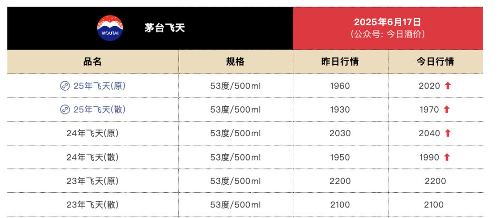 飞天茅台电商促销价跌破1850元, 经销商称线下影响有限, 高端白酒如何破局?