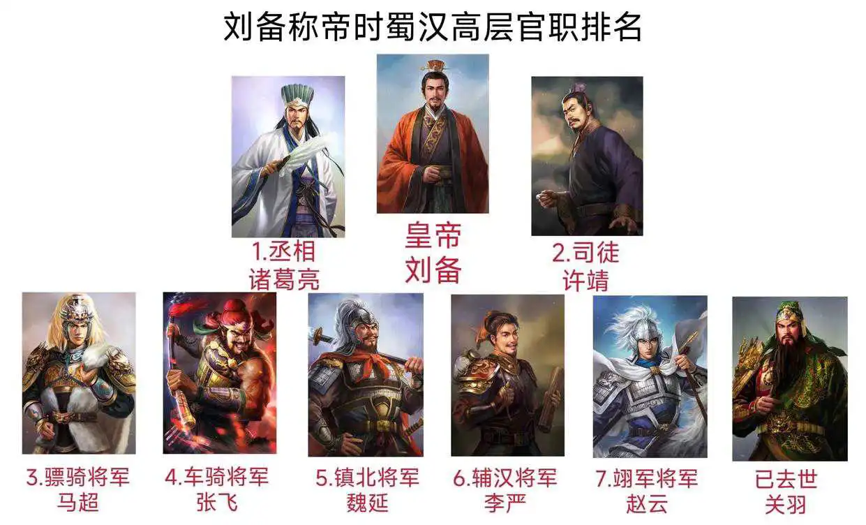 公元221年，刘备称帝时部分蜀汉高层官职排名，在蜀汉武将体系中，赵云算是最早一批