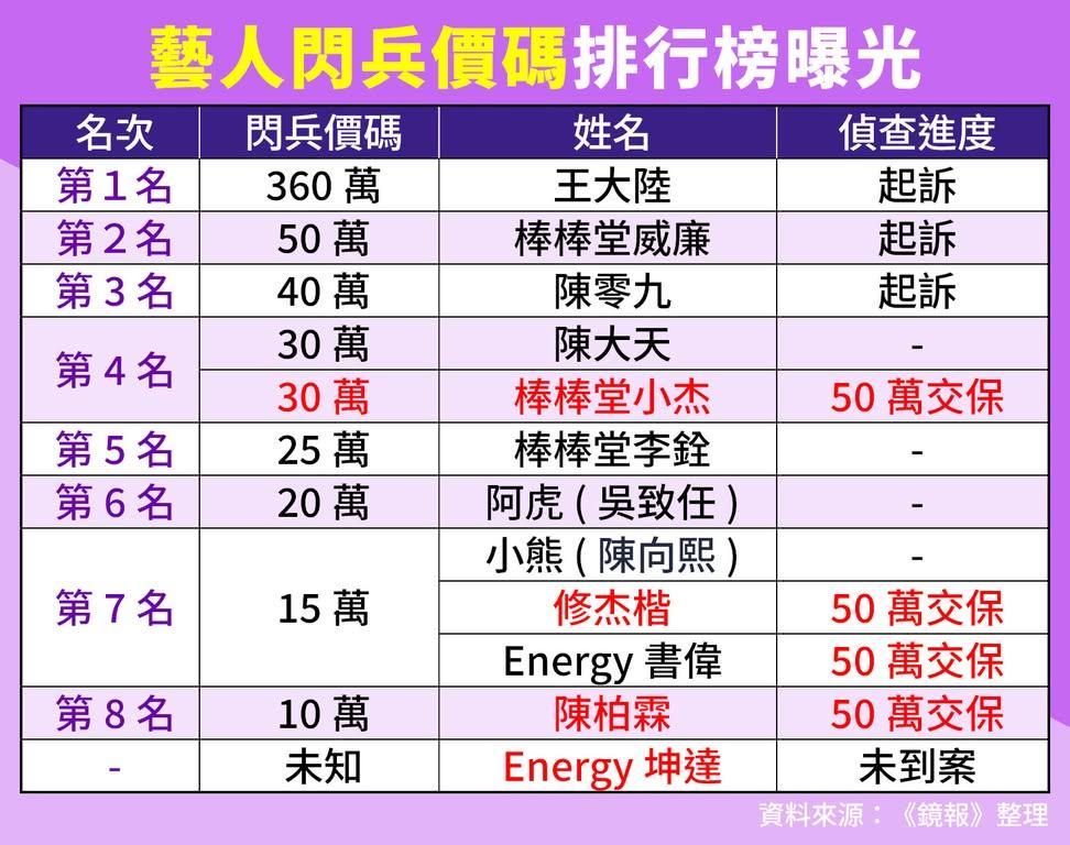 陈柏霖：10万伪造高血压证明修杰楷：15万伪造高血压证明书伟：15万伪造地