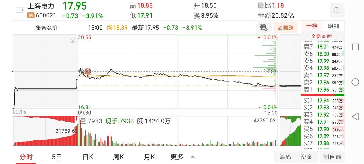 5月21日实盘：市场午后大幅跳水普跌再现；低吸上电依然难逃亏损命运！1、早盘