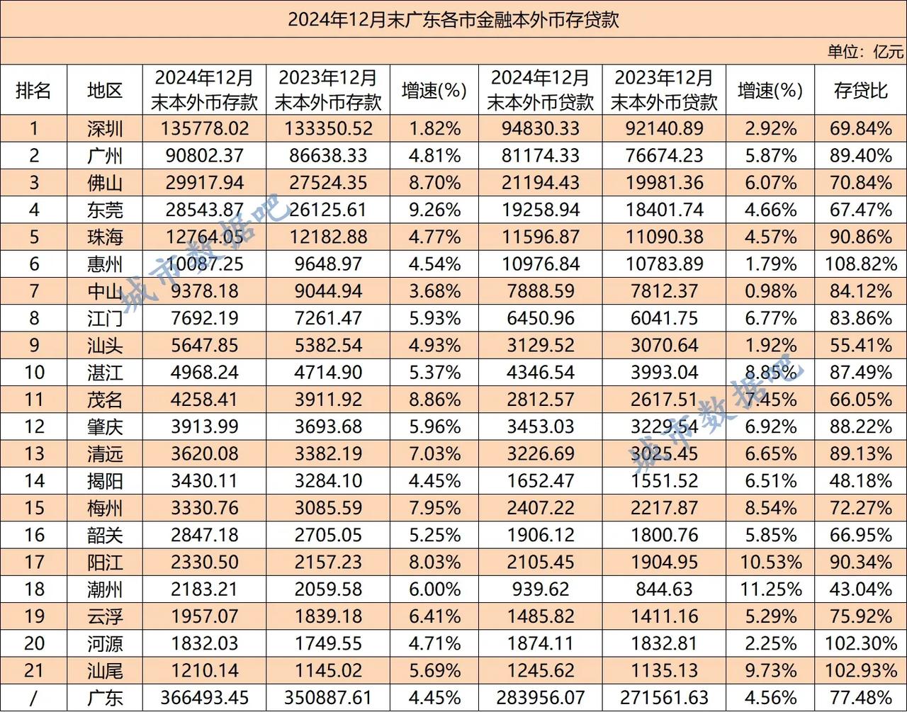 资金量更能准确反映城市发展水平，GDP能注水、但资金量不能。像茂名靠石化、湛江靠