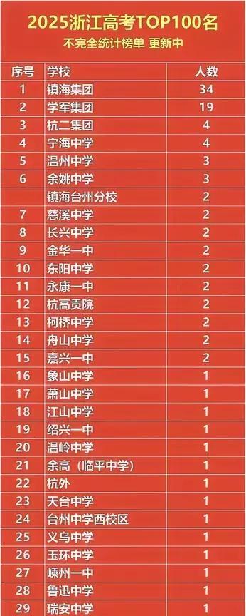 浙江高考前100位揭晓：镇海36席排名第一，学军19席排名第二断层领先！杭二排