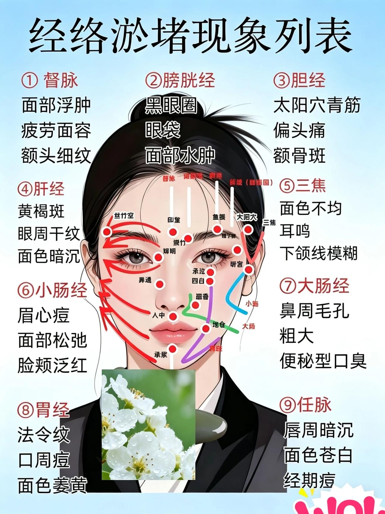 经络淤堵可不能轻视。最近我看到一张经络淤堵自测图，着实实用。比如有些人常常肩颈酸