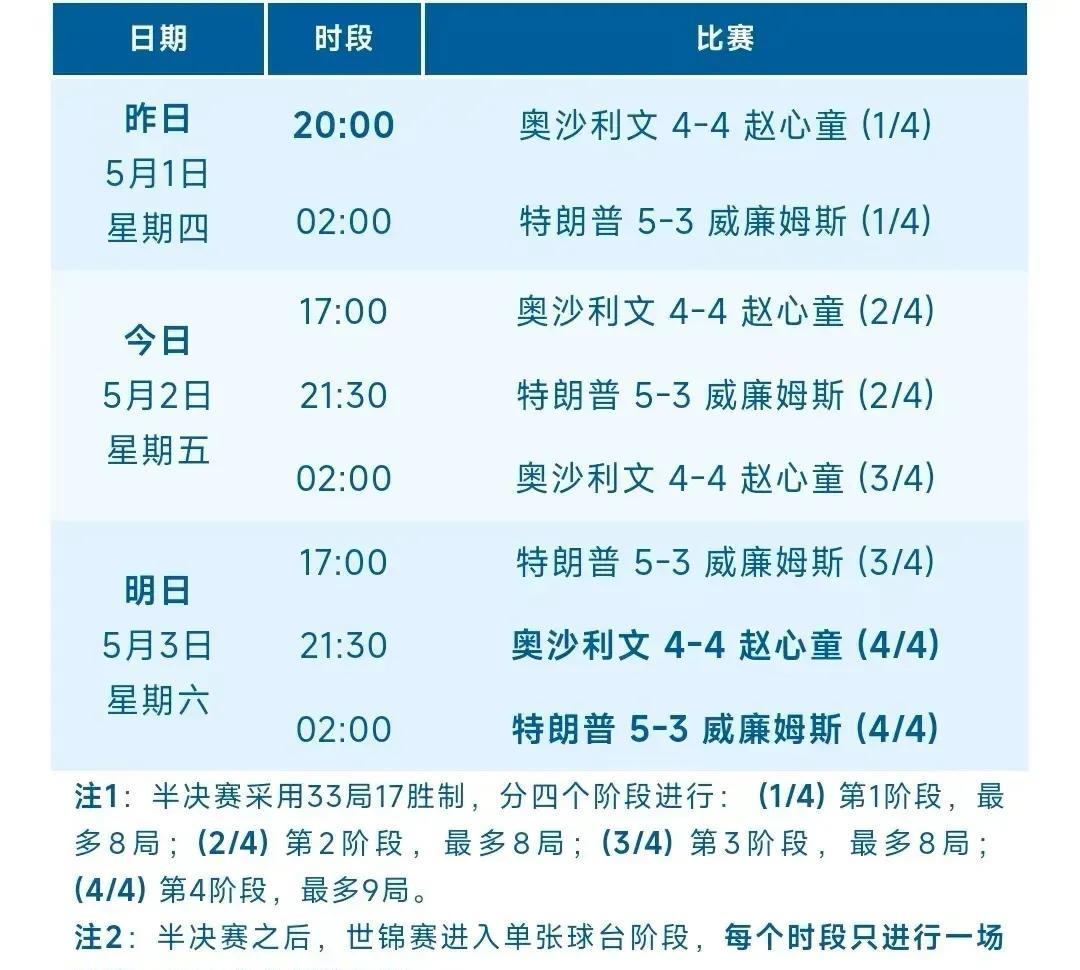 看图说话：1，斯诺克世锦赛四强有“75三杰”中的两位球霸“火箭”和“金左手”
