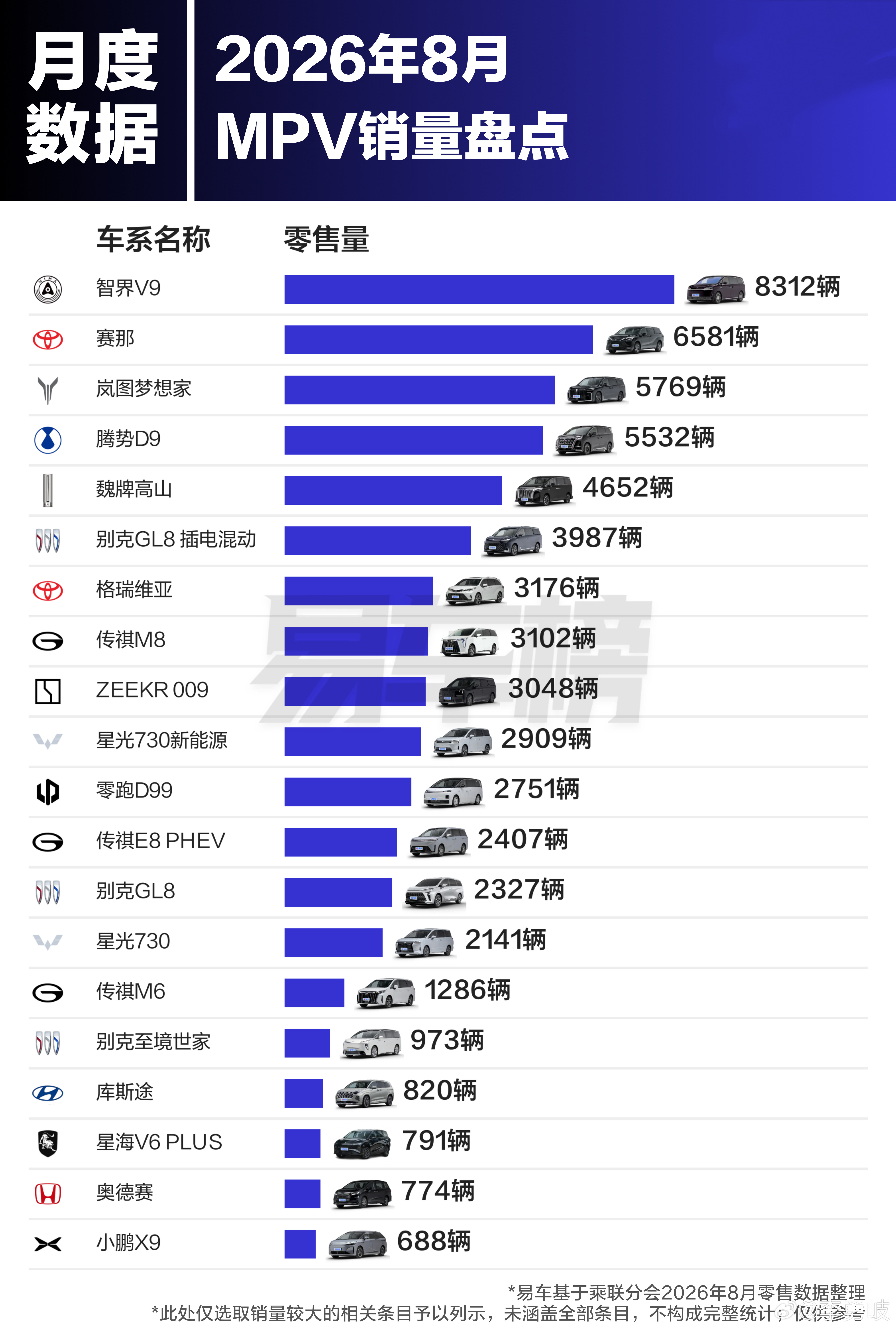 看看谁卖的最好？8月轿车/SUV/MPV销量榜单出炉8月汽车销量细分榜单出炉，轿车前三名：吉利星愿、