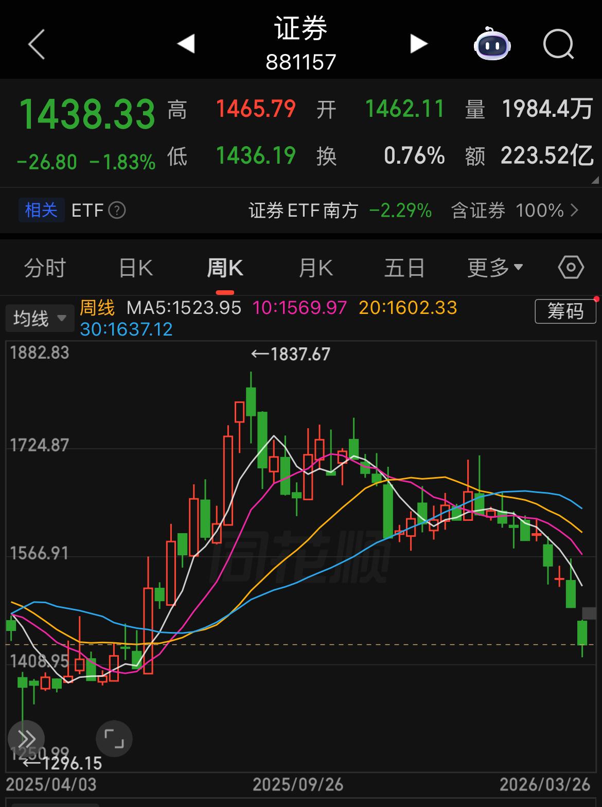 “牛市旗手”证券和保险持续下跌意欲何为？这种传统意义上的“牛市旗手”一般早于牛