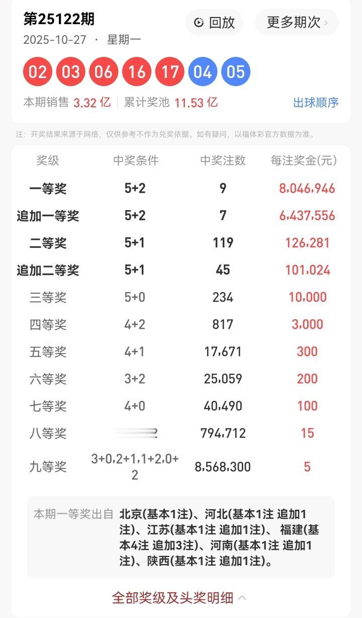 10月27号星期一,大乐透开奖号码揭晓:02、03、06、16、17—04、05