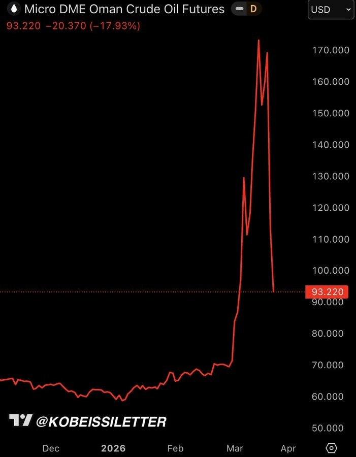阿曼原油期货上演极端行情：几天内从约70美元疯涨至近170美元，又瞬间砸回93