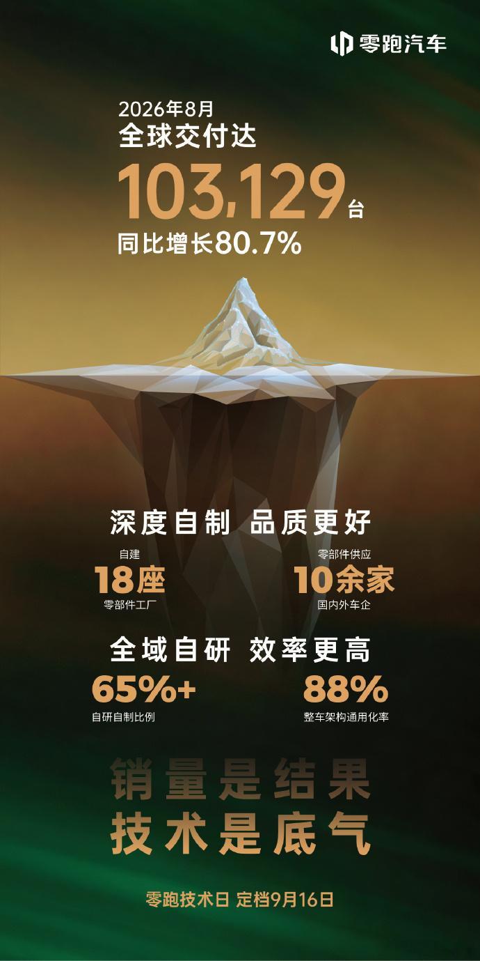 零跑连续两个月销量破10万台大v聊车9月1日零跑公布8月交付103129台，同