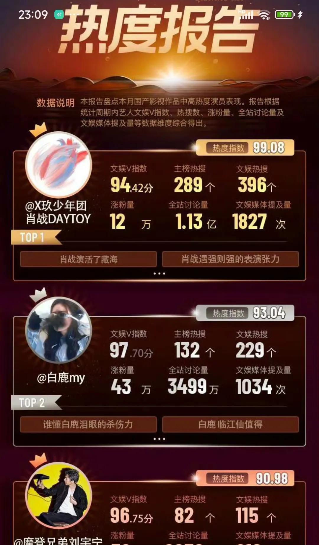 6月份微博演员热度报告新鲜出炉，肖战第一，白鹿第二，刘宇宁第三。这三位都