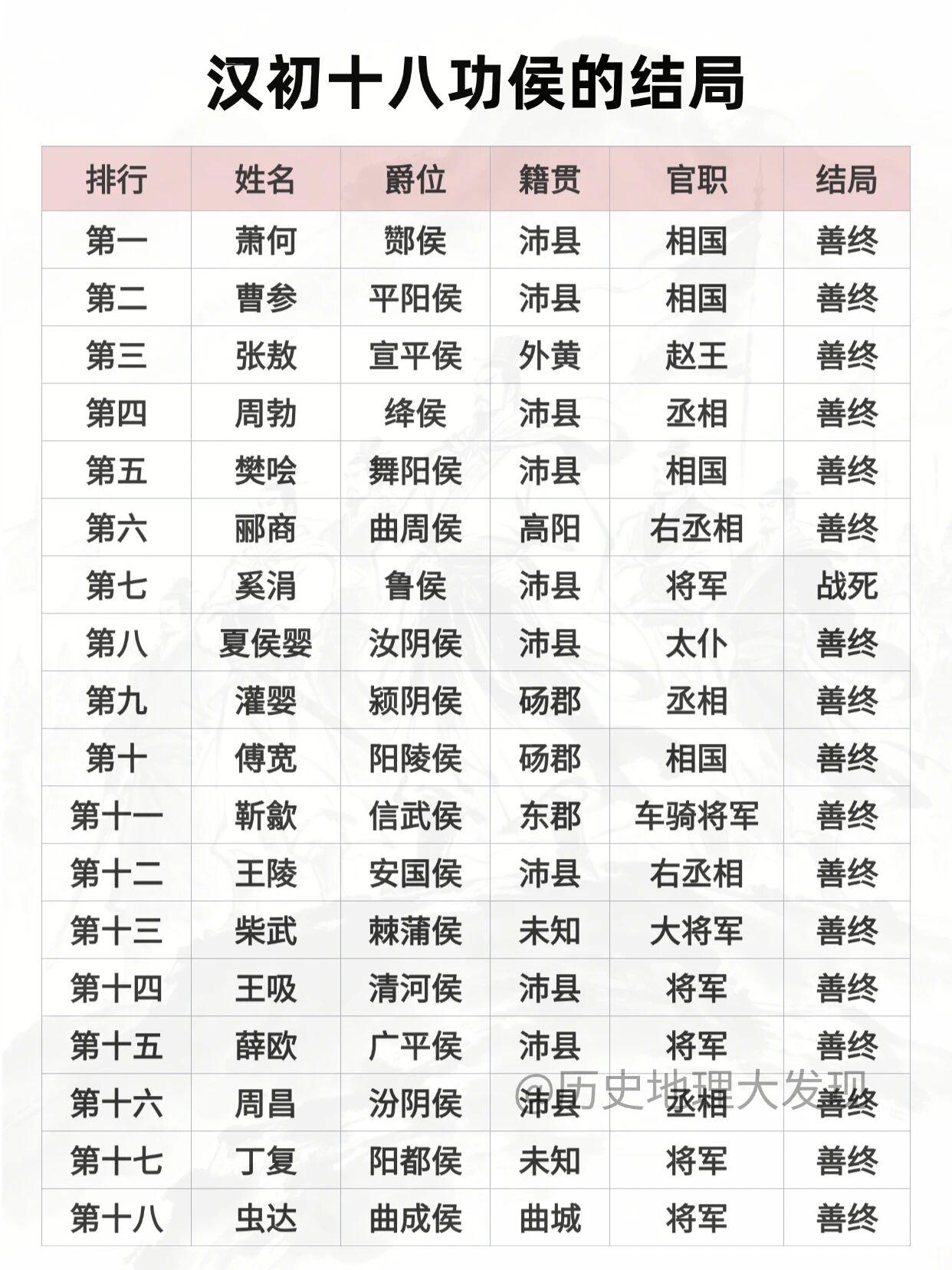 汉初十八功侯的结局：善终、战死、善终