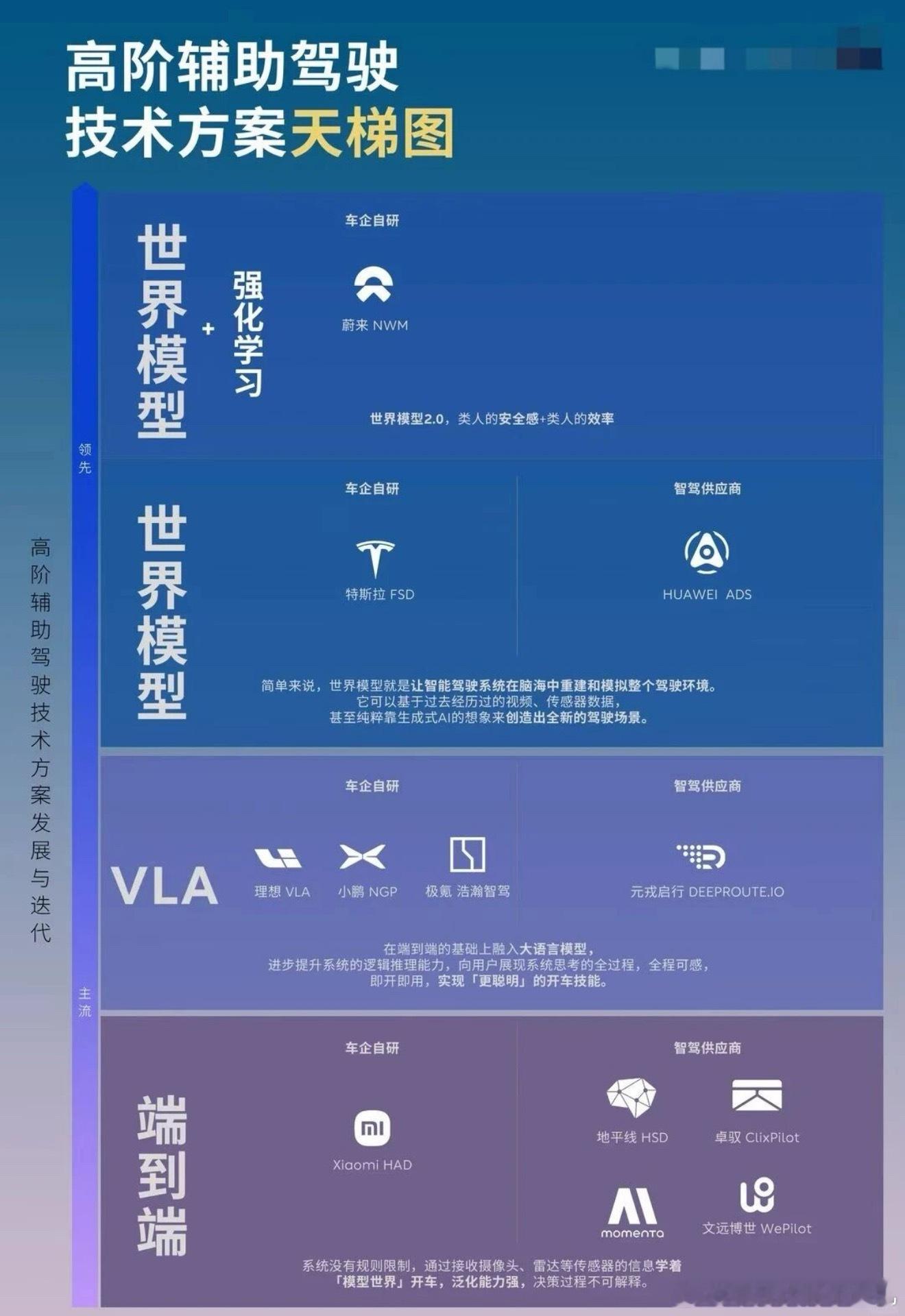 不知道谁做的智驾天梯图不知道是在黑还是在捧？