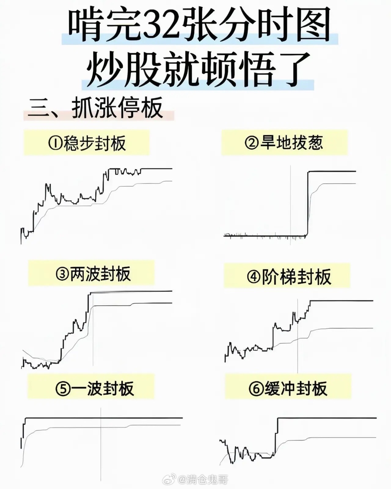 复盘32张分时图：看透短线资金的核心操盘逻辑股市如同混沌无序的市场宇宙，K线走势