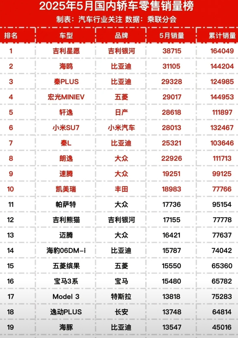 请告诉我，吉利星愿凭什么击败比亚迪海鸥，冲上轿车5月销量排行榜首位。是成交价？