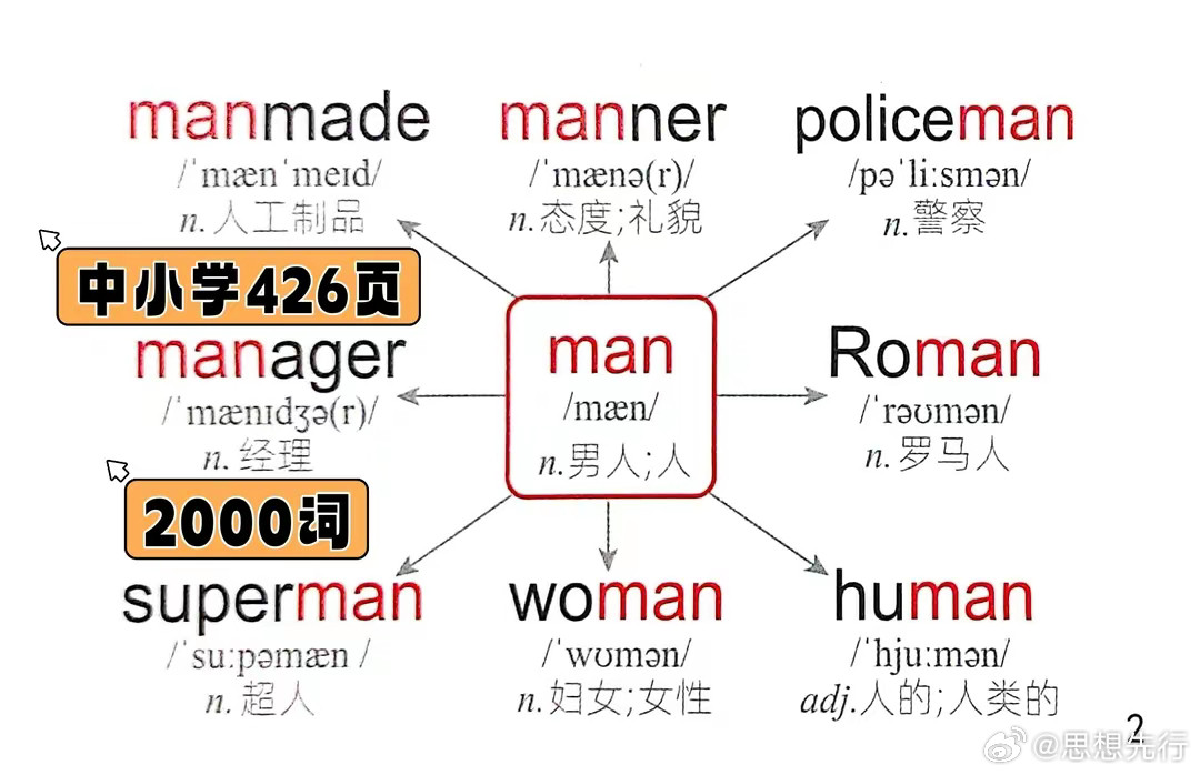 提炼小学英语1800词202幅导图！5天牢记在心，节省一半背诵时间​​​