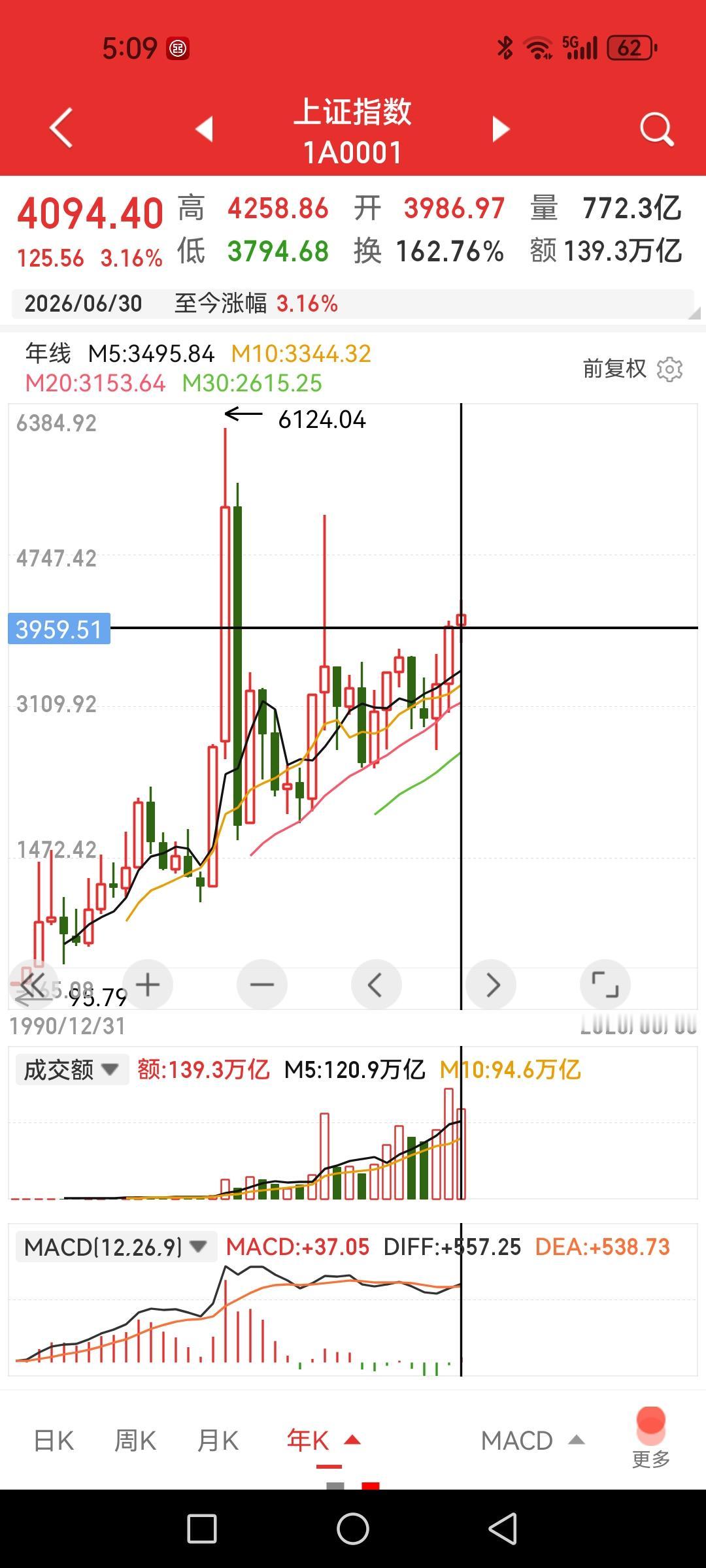 上半年结束，上证指数大涨3.16%，深成指喜涨19.82%，创业板小涨35.58
