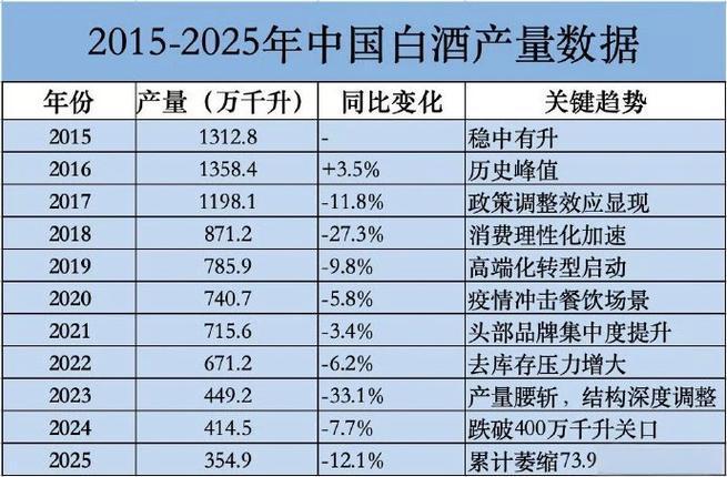 2015-2025中国白酒产量数据。几乎是连跌十年，很好的趋势……白酒太不好喝