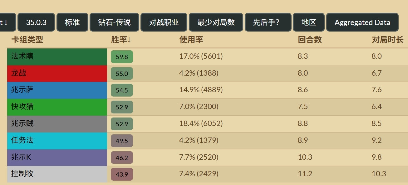 炉石传说补丁过后，法术瞎、兆示萨和兆示贼三足鼎力。法术瞎：补丁前已经显露实力，