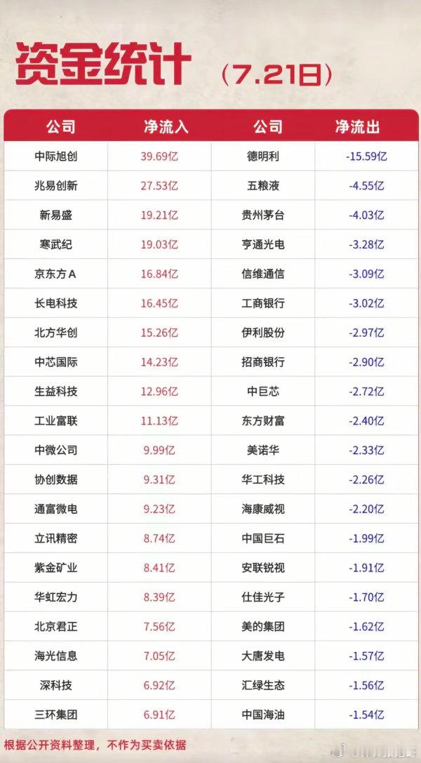 7.21周二主力资金流入流出个股榜TOP20！大资金抢筹：通信设备、电池
