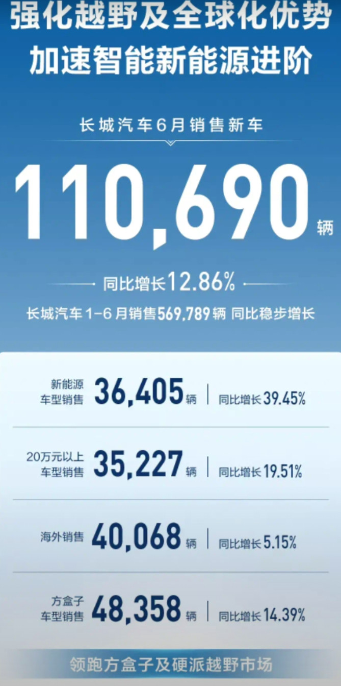 长城汽车六月销量110690辆！有一说一，长城汽车虽然这几年饱受诟病，无论是与比