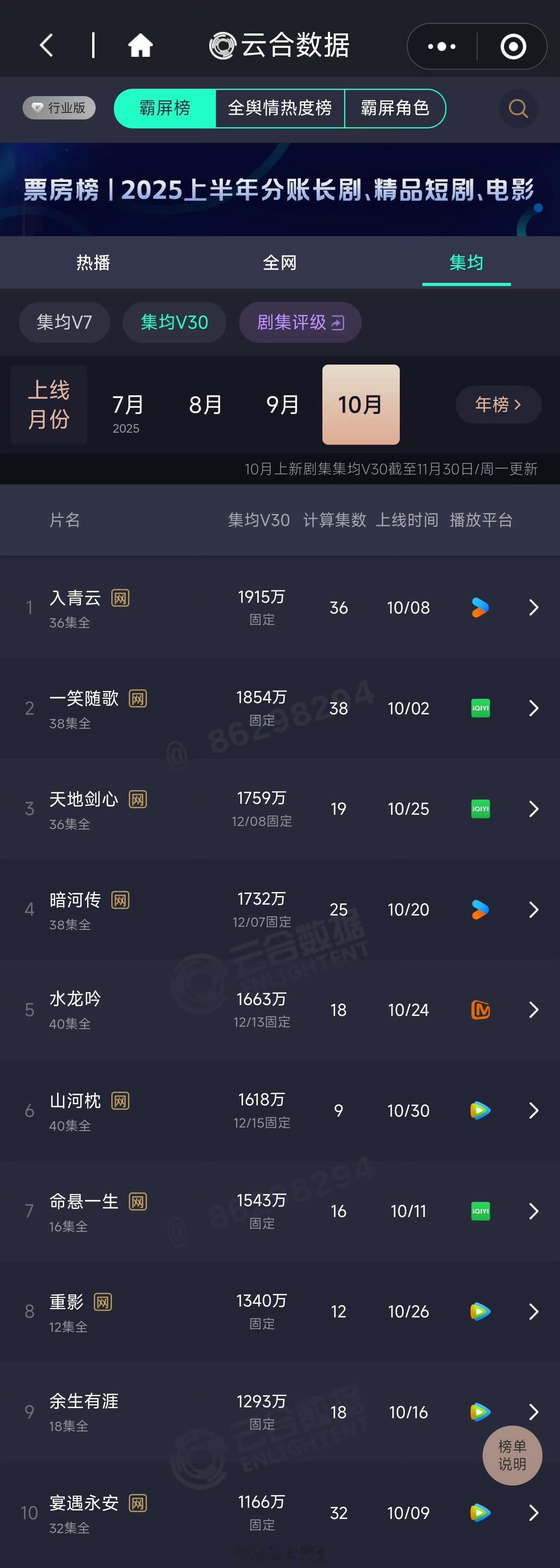 10月几部热门剧V30：入青云1915一笑随歌1854天地剑心1759暗河