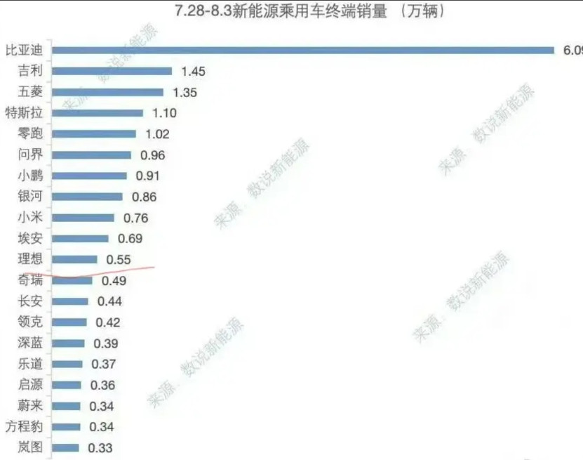 8月第一周新能源销量榜来了！比亚迪还是瑶瑶领先理想怎么下降的这么快，订单都被