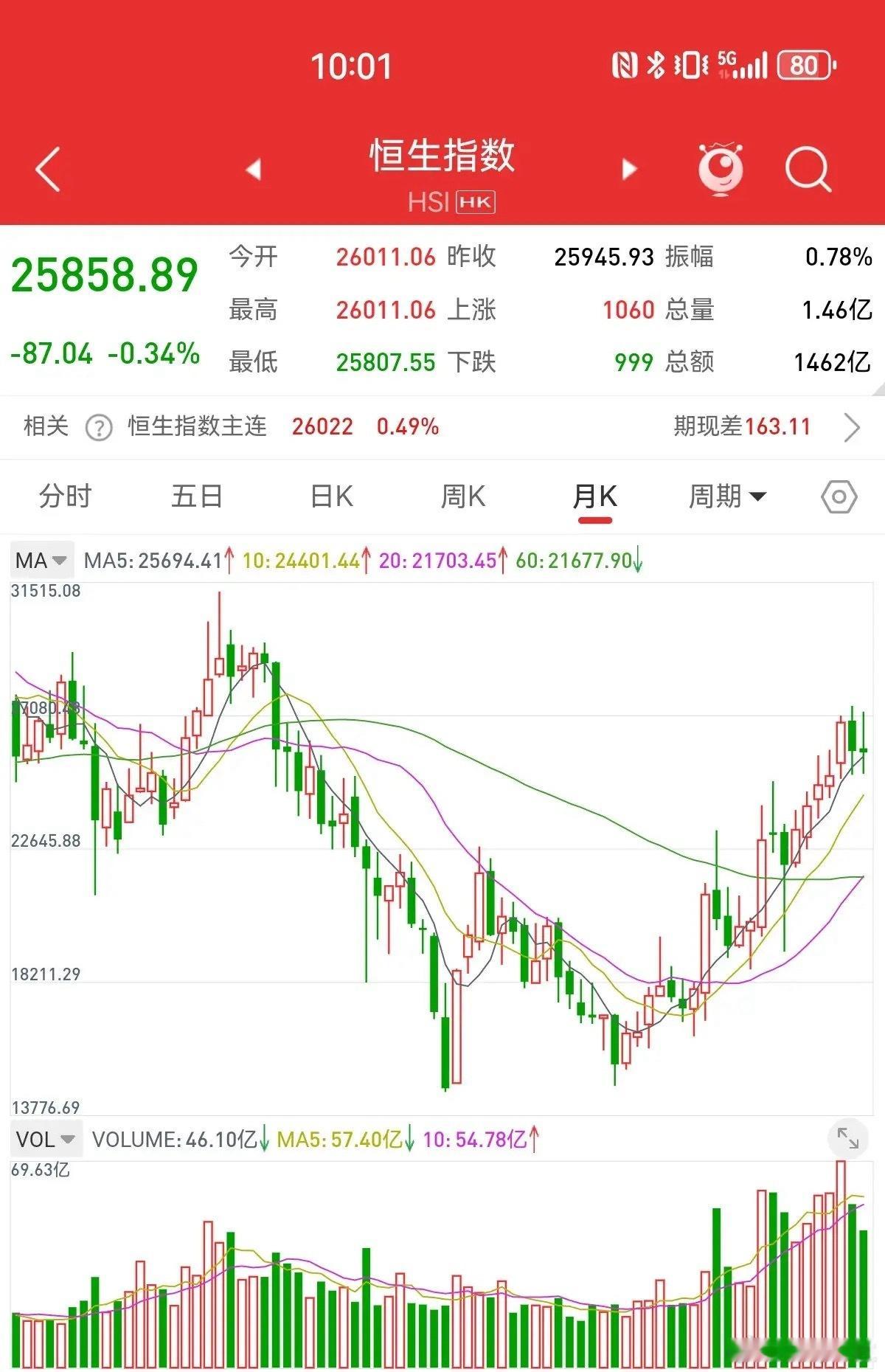 港股处于慢牛行情，沿五月均线稳步攀升。十一月大幅回调，五月均线支撑交强。十二月会